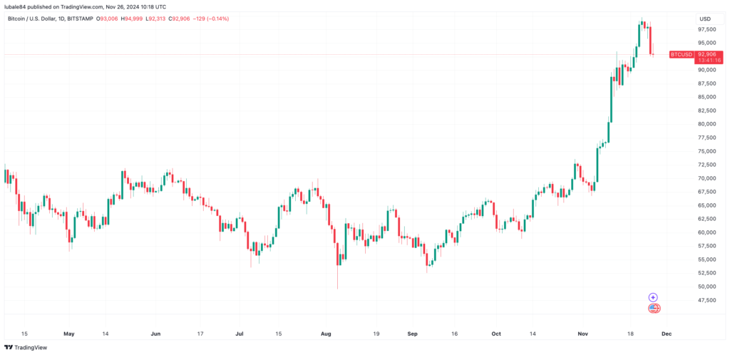 BTC/USD daily chart. Source: TradingView