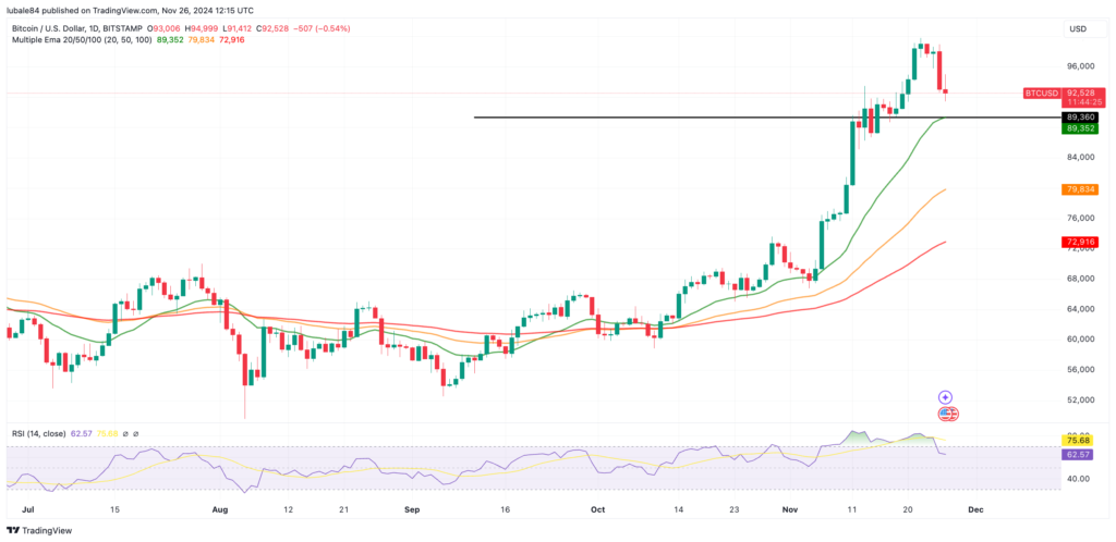 BTC/USD daily chart. Source: TradingView