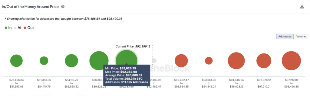 
Bitcoin IOMAP chart. Source: IntoTheBlock