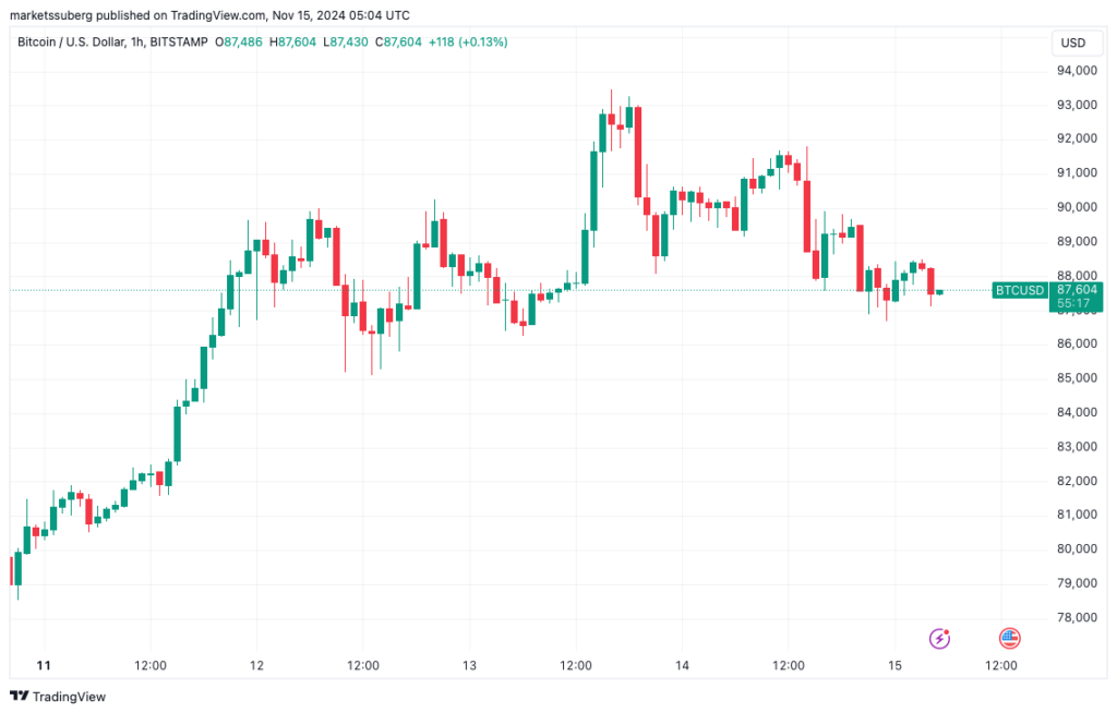 BTCUSD 1 hour chart. Source TradingView