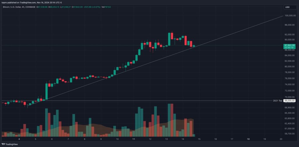 BTC/USD 4-hour chart. Source: Keith Alan/X