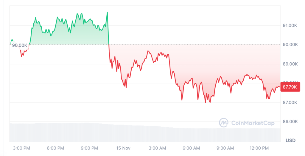 Bitcoin is trading at $87,790 at the time of publication. Source: CoinMarketCap