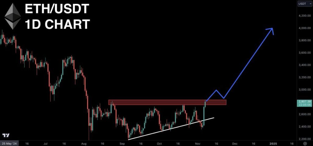 ETHUSD daily chart. Source CryptoJack