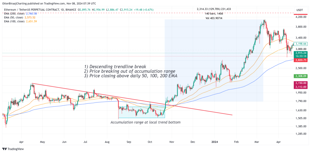 Ethereum 1-day analysis chart. Source: TradingView