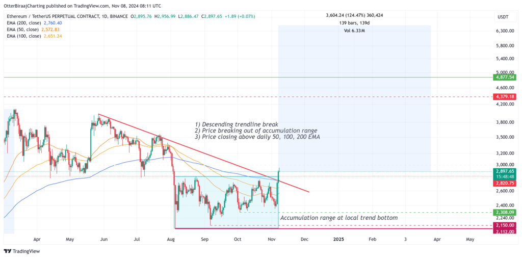 Ethereum 1-day chart. Source: TradingView