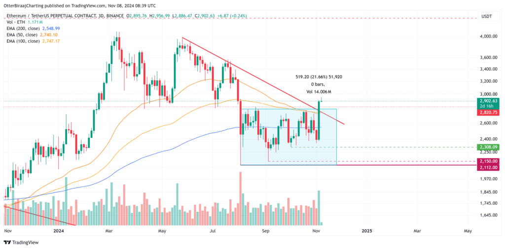 Ethereum 3-day chart. Source TradingView