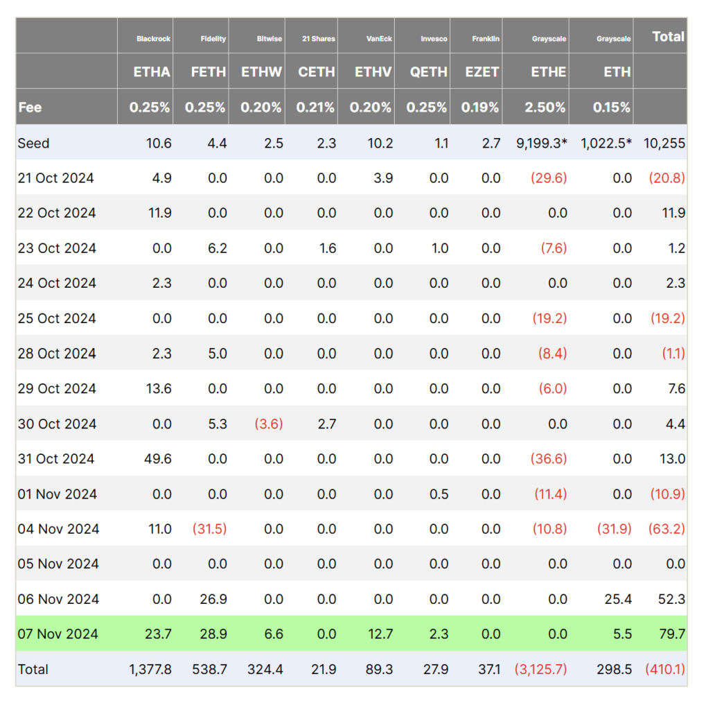 Ethereum ETF flow chart. Source: Farside.co.uk
