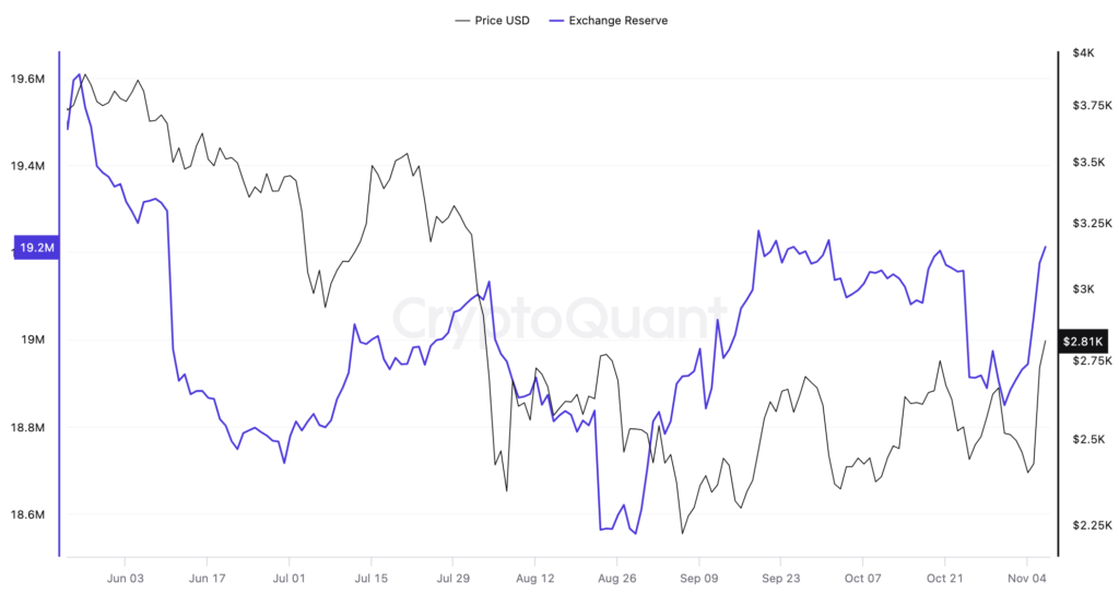 Ethereum reserve on exchanges. Source CryptoQuant