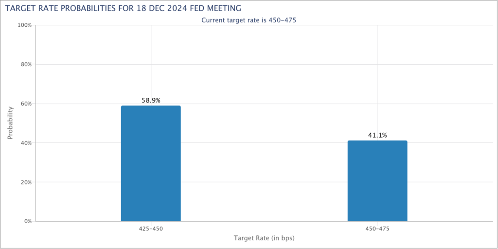 Fed target rate probabilities. Source: CME Group