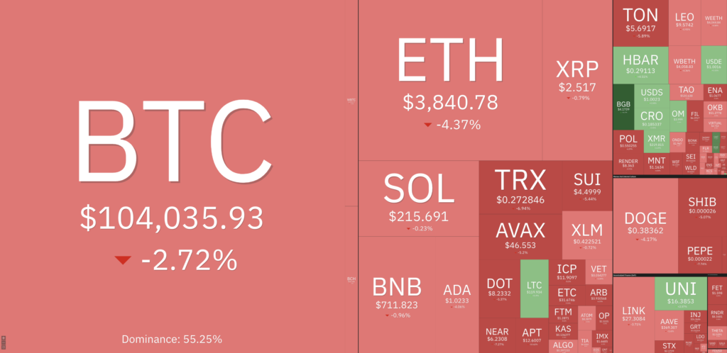 24-hour performance of large-cap cryptocurrencies. Source: Coin360