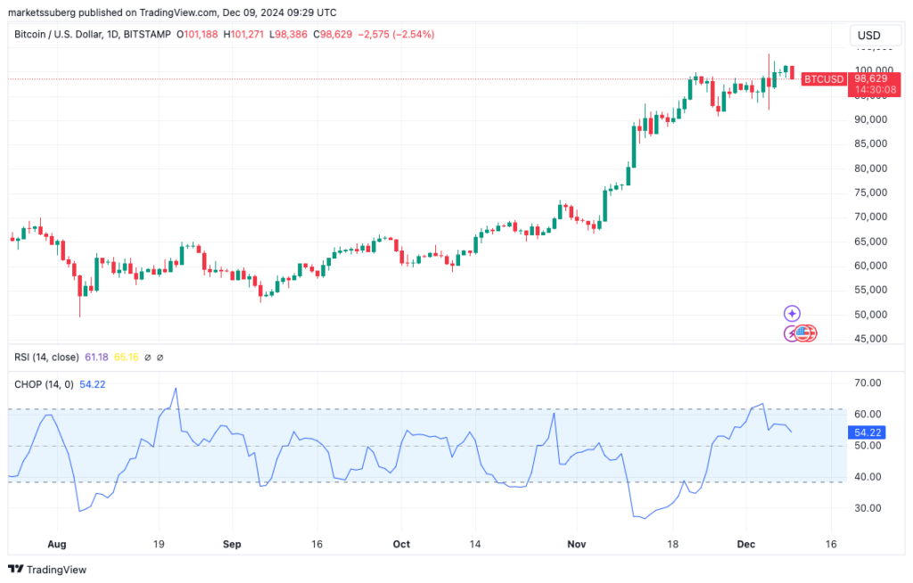 BTCUSD 1-day chart with Choppiness Index. Source CointelegraphTradingView