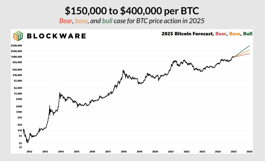 Blockware has three price points in mind for Bitcoin in 2025 depending on macroeconomic factors and broader BTC adoption rates. Source Blockware