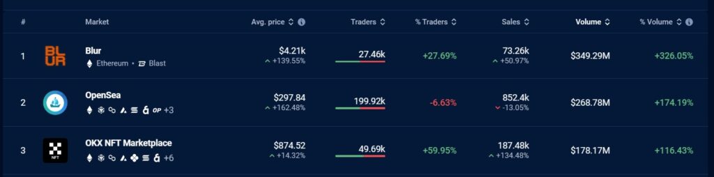 Top NFT marketplaces by trading volume. Source: DappRadar