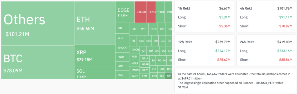 Total crypto liquidations. Source: CoinGlass