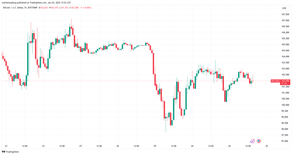 BTC/USD 1-hour chart. Source: Cointelegraph/TradingView
