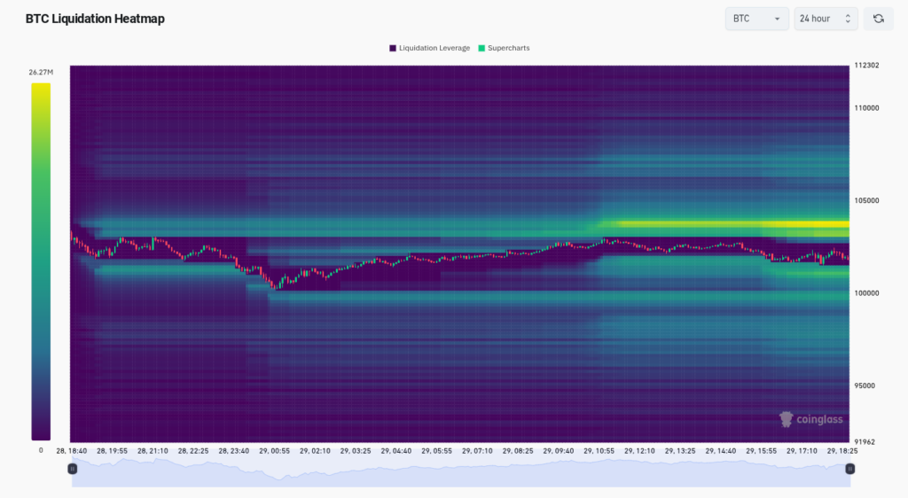 BTC/USDT liquidation heatmap (screenshot). Source: CoinGlass