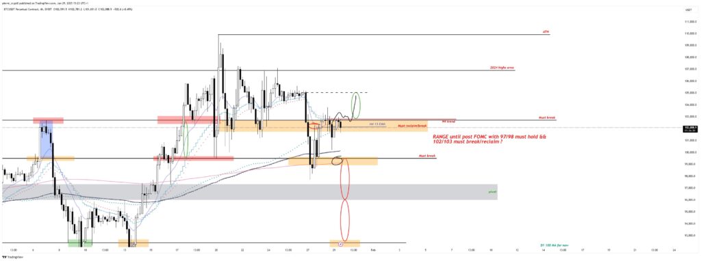 BTC/USDT perpetual swaps 4-hour chart. Source: Pierre/X