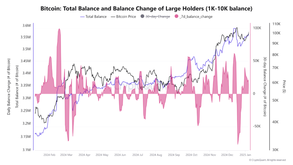 Bitcoin seven-day balance change has flipped positive after a nearly 80,000 BTC sell-off in late December. Source: CryptoQuant