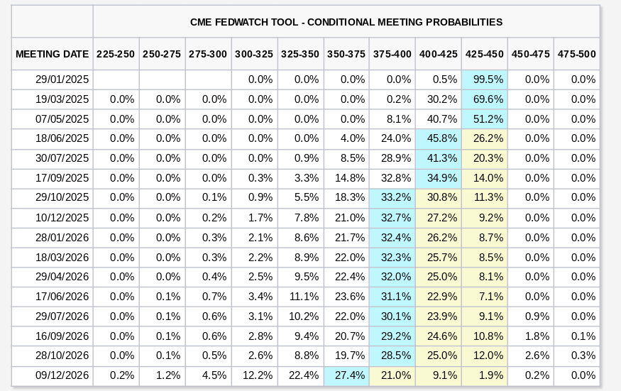 Fed target rate probabilities. Source: CME Group