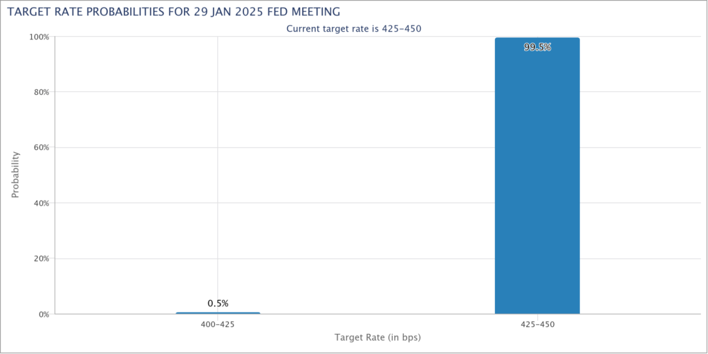 Fed target rate probabilities. Source: CME Group